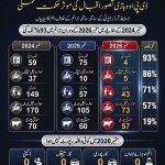 *ڈی پی او وہاڑی تصور اقبال کی مؤثر حکمت عملی، لاء اینڈ آرڈر ڈیوٹی کے ساتھ جرائم پیشہ عناصر کے